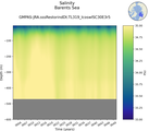 Time series of Barents Sea Salinity vs depth